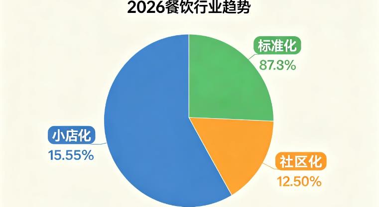 2026 年餐饮行业的发展趋势是什么？4个核心方向
